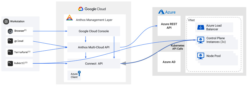 Figure 8.6 – Anthos on Azure (Source: https://cloud.google.com/anthos/clusters/docs/azure/concepts/architecture) 