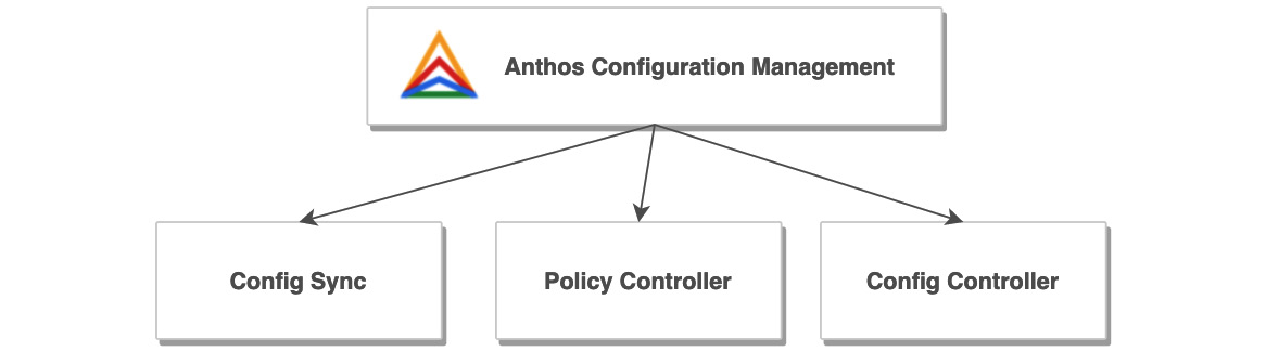 Figure 8.8 – Anthos Configuration Management 