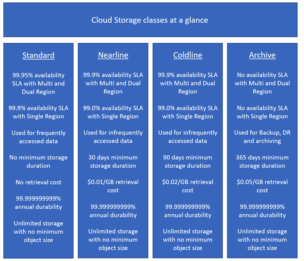 Figure 11.2 – Cloud Storage classes 