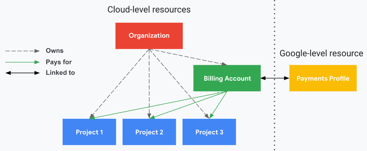 Figure 2.10 – Google Cloud billing (source: https://cloud.google.com/billing/docs/how-to/billing-access?hl=pl, License: https://creativecommons.org/licenses/by/4.0/legalcode) 