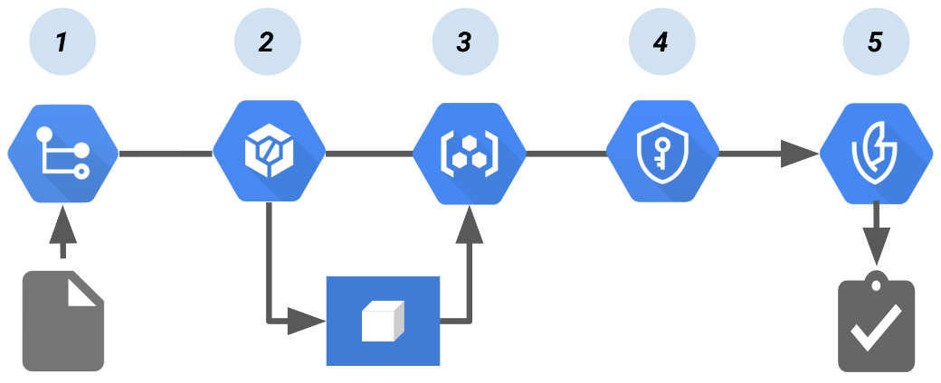 Figure 8.18 – The Cloud Build pipeline that creates a Binary Authorization attestation  (Source: https://cloud.google.com/binary-authorization/docs/cloud-build?hl=zh-tw) 