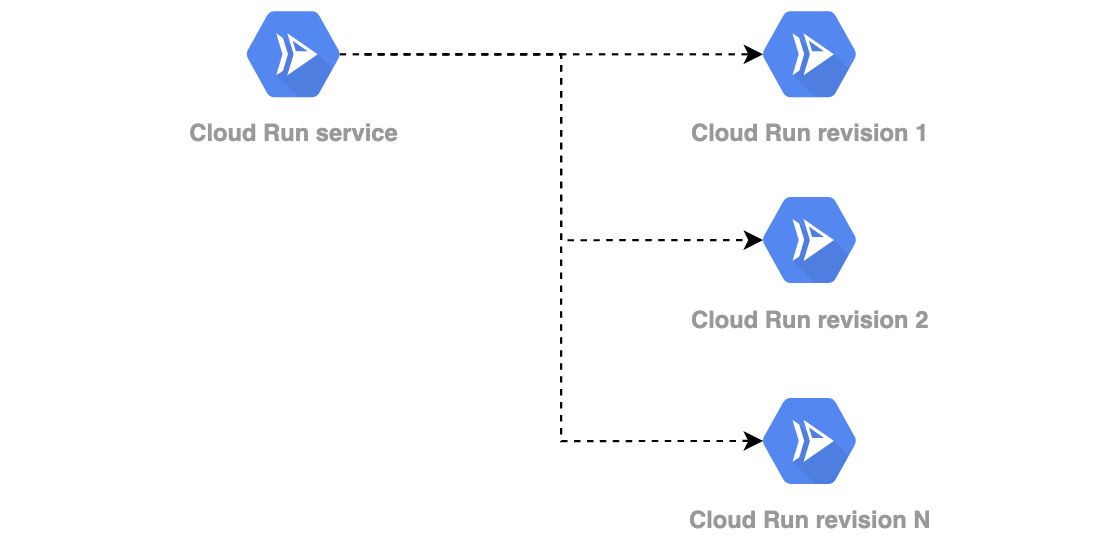 Figure 7.2 – Cloud Run revisions 