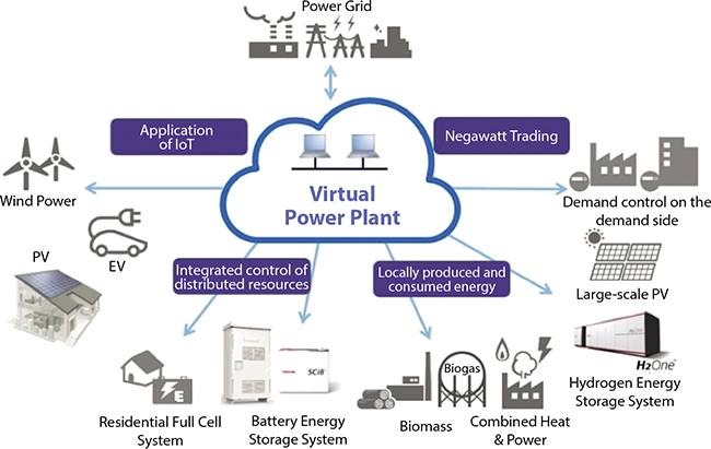 Schematic illustration of virtual power plant with artificial intelligence and IoT. 