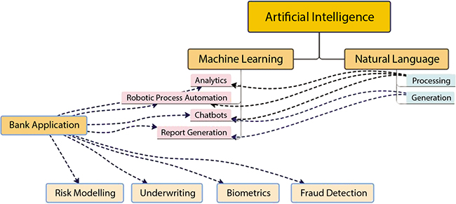 Schematic illustration of artificial Intelligence in banking. 