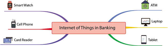 Schematic illustration of internet of things in banking. 
