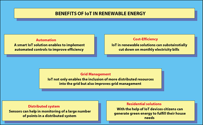 Schematic illustration of benefits of IoT in renewable energy sources. 