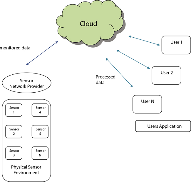 Schematic illustration of sensor-cloud architecture for Green IoT. 