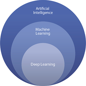 Schematic illustration of machine learning as a subset of artificial intelligence. 