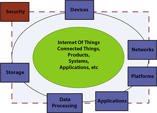 Schematic illustration of a chart representing the parts of an IoT stage. 