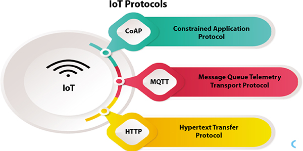 Schematic illustration of IoT protocols. 