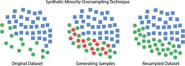 Schematic illustration of Synthetic Minority Oversampling Technique (SMOTE). 