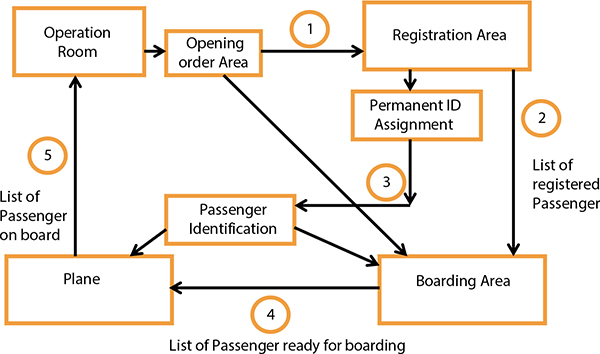 Schematic illustration of architecture of airport management system. 