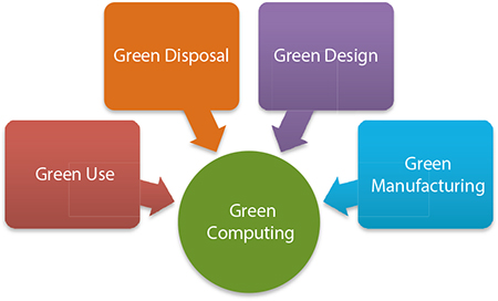 Schematic illustration of complementary pathways for implementing Green Computing in computers and their subsystems. 