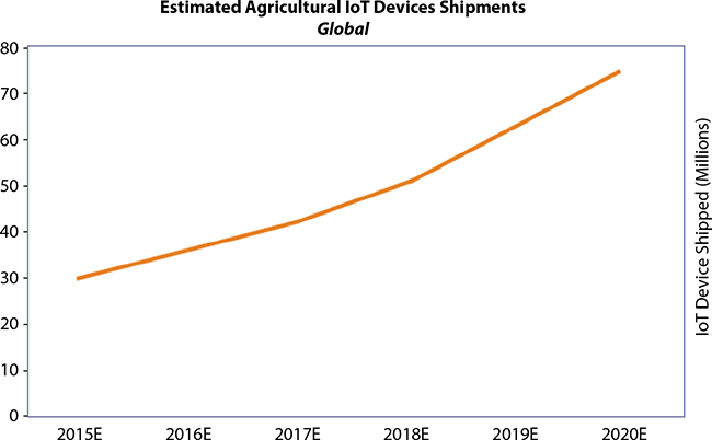 Graph depicts the growth in purchase of IoT devices. 