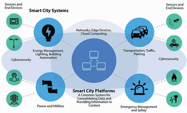 Schematic illustration of integrated information connectivity in a smart city model. 