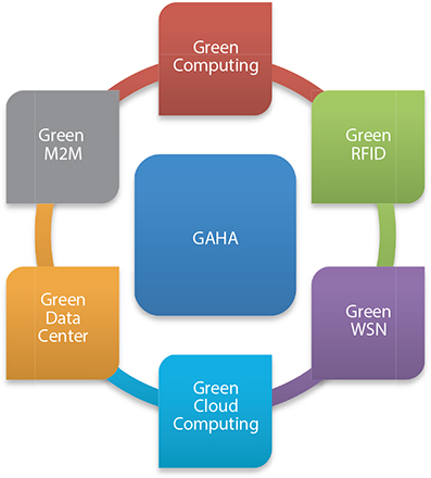 Schematic illustration of components of GAHA. 
