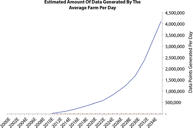 Graph depicts the growth in data generation by IoT in agriculture. 
