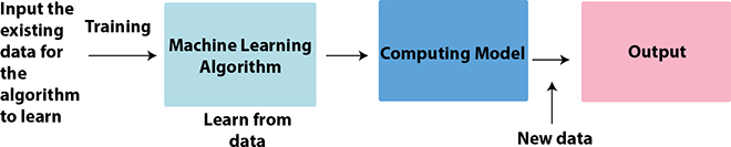 Schematic illustration of machine Learning workflow. 