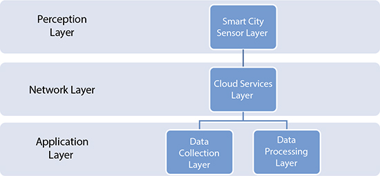 Schematic illustration of green IoT architecture for smart city. 