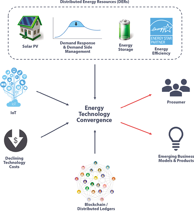 Schematic illustration of innovation in energy sector with block chain and IoT. 
