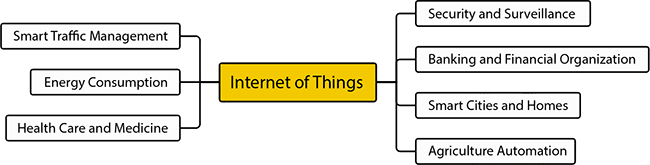 Schematic illustration of some potential application domains of Internet of Things. 