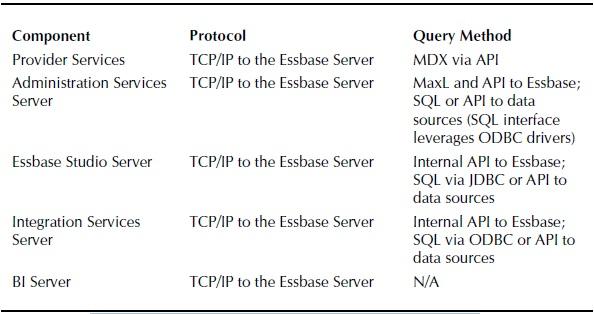 Middle-Tier Communication Protocols and Query Methods