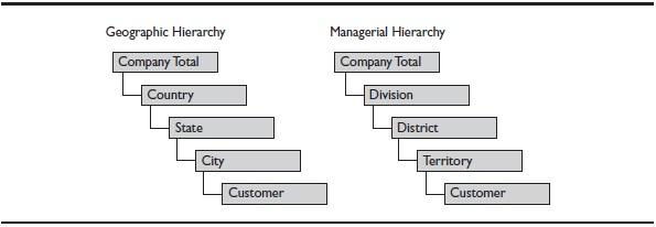 Multiple hierarchies for a Customer dimension