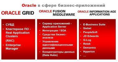Oracle в сфере бизнес-приложений
