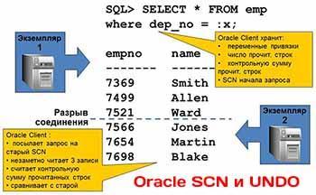  записи отмены UNDO в порядке следования номеров SCN в базе данных Oracle