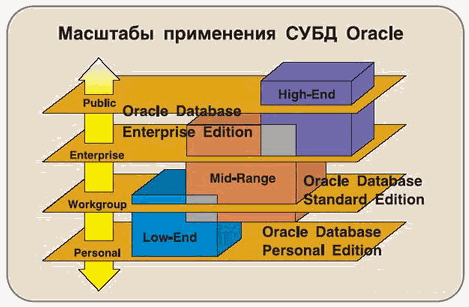 масштабы и сферы применения СУБД Oracle