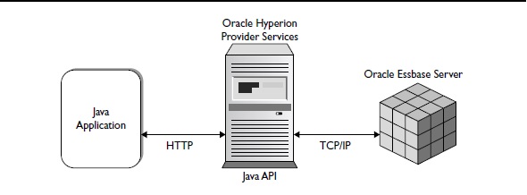 Provider Services middle-tier architecture