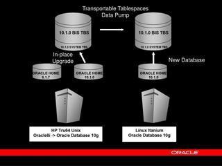 Переносим данные через Transportable tablespaces между базами данных Oracle
