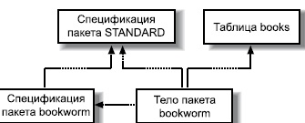 Граф зависимостей пакета bookworm