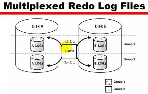 Мультиплексирование redo log файлов в Oracle