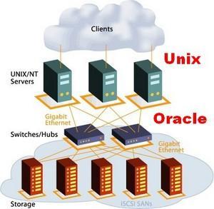 диски и системы хранения данных Unix для баз данных Oracle