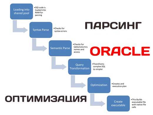 Как работает парсинг и оптимизация SQL инструкций в базе Oracle