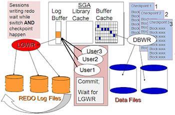 Online redo logs - управление журнальными файлами в базе данных Oracle