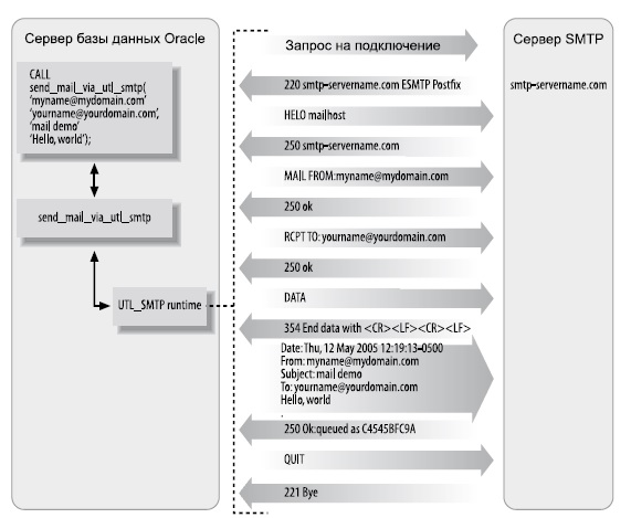 Схема взаимодействия между почтовым клиентом PL/SQL и сервером SMTP